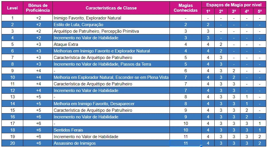 Tabela de progressão da classe Patrulheiro em D&D 5e, do nível 1 ao 20, com bônus de proficiência, características de classe, magias conhecidas e espaços de magia por nível.