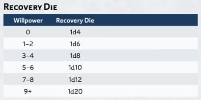Tabela 'Recovery Die' do Cosmere RPG, relacionando o valor de Força de Vontade ao dado de recuperação de 1d4 a 1d20