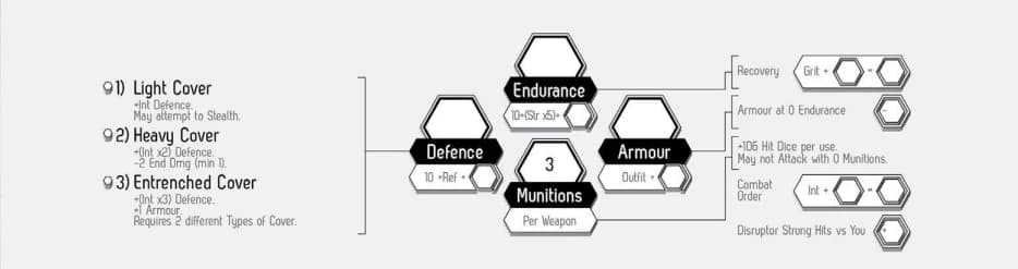 Detalhe da ficha de Fragged Empire com o diagrama de combate ligando Defesa, Endurance, Armadura e Munições, além dos tipos de cobertura.