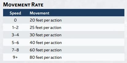 Tabela 'Movement Rate' do Cosmere RPG, relacionando o valor de Velocidade ao deslocamento em pés por ação