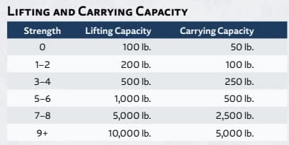 Tabela 'Lifting and Carrying Capacity' do Cosmere RPG, relacionando o valor de Força à capacidade de levantar e carregar peso