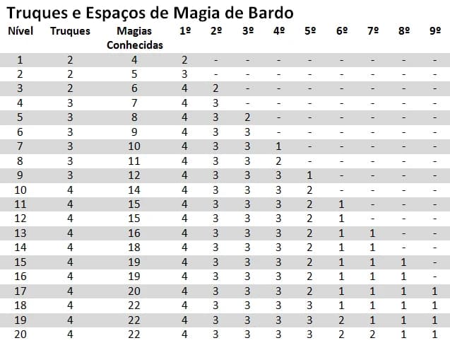 Magias para Iniciantes: Bardo (D&D 5ª Edição) – Joga o D20
