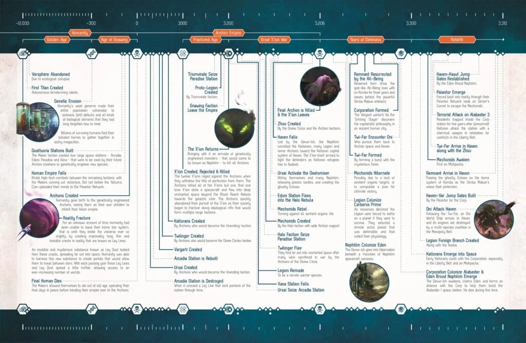 Infográfico de linha do tempo do cenário de Fragged Empire 2, com eras históricas e eventos ilustrados sobre fundo escuro.