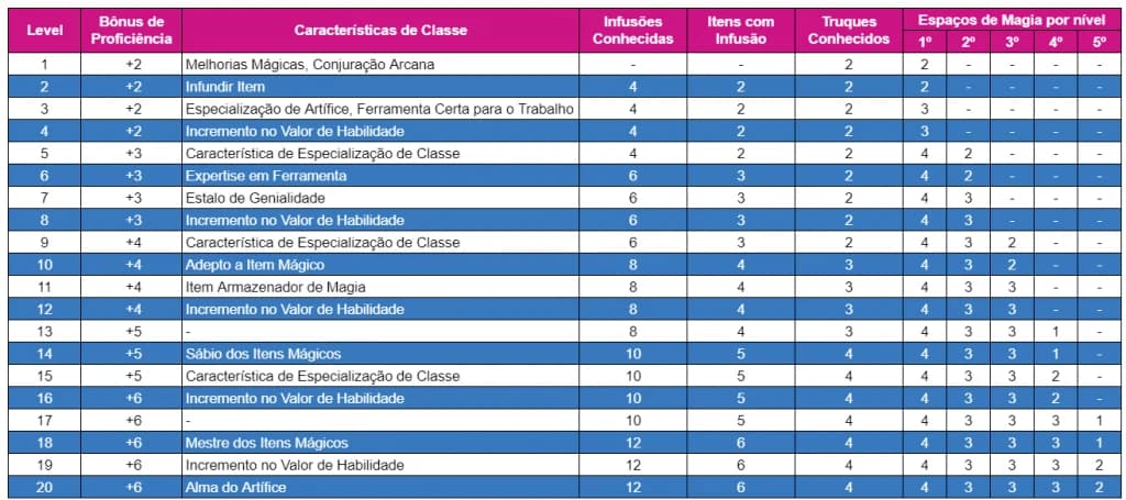 Tabela de progressão da classe Artífice de D&D 5e, com colunas de nível, bônus de proficiência, características de classe, infusões, itens com infusão, truques e espaços de magia por nível.